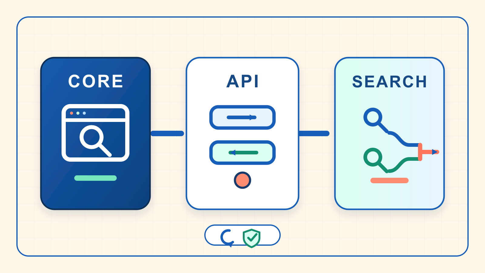 Diagram showing WordPress Core’s Add Plugins screen, the WordPress.org Plugins API, and a hybrid search layer connected through a stable service path.