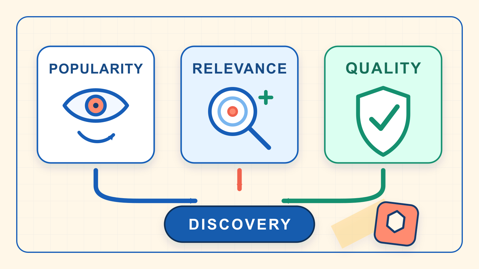 Diagram showing popularity as one signal while relevance and quality checks lead to a discovery opportunity for an underexposed plugin.